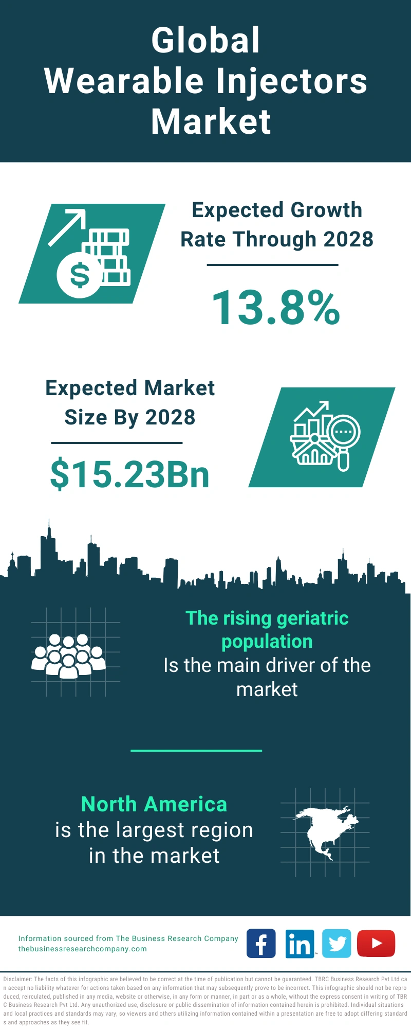 Wearable Injectors Global Market Report 2024