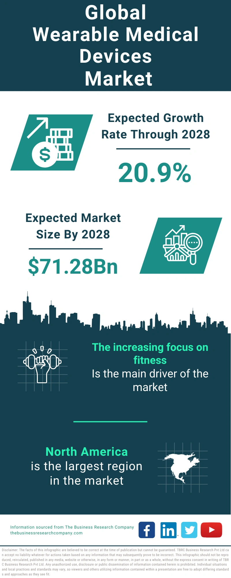 Wearable Medical Devices Global Market Report 2024