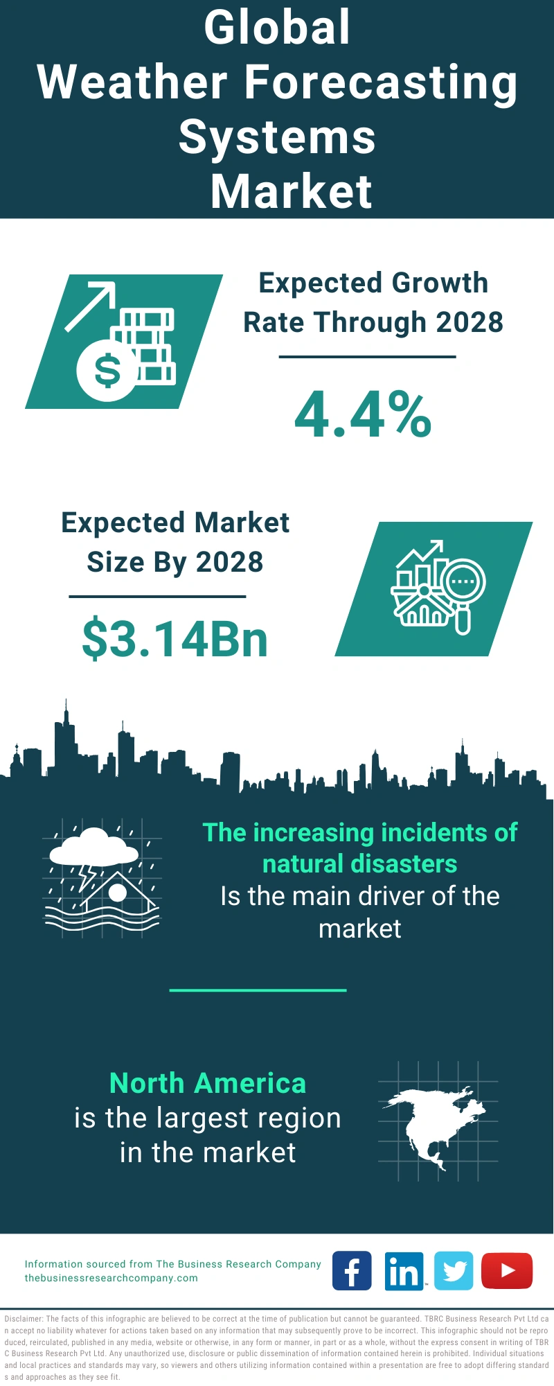 Weather Forecasting Systems Global Market Report 2024