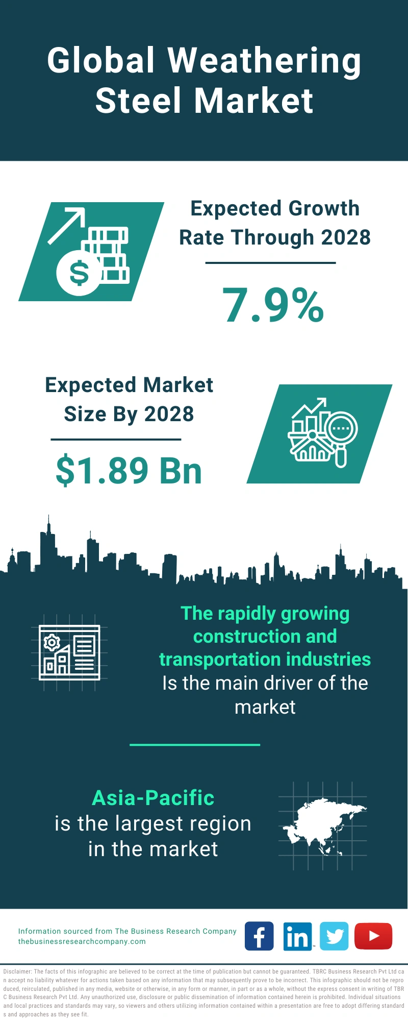 Weathering Steel Global Market Report 2024