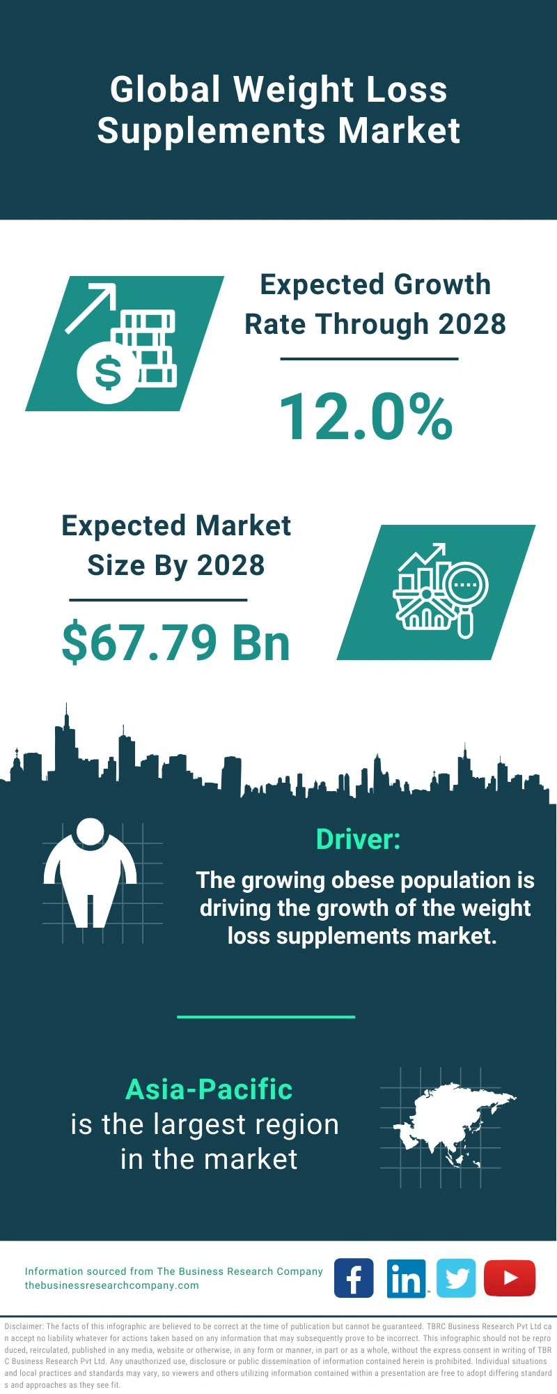 Weight Loss Supplements Global Market Report 2024 