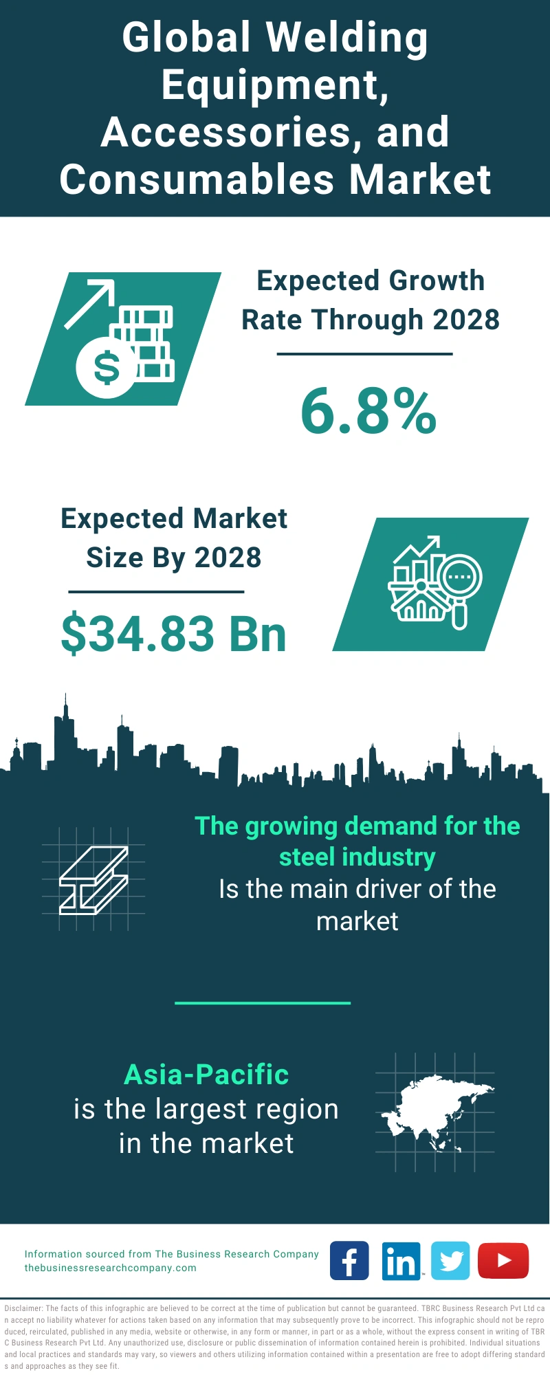 Welding Equipment, Accessories, and Consumables Global Market Report 2024