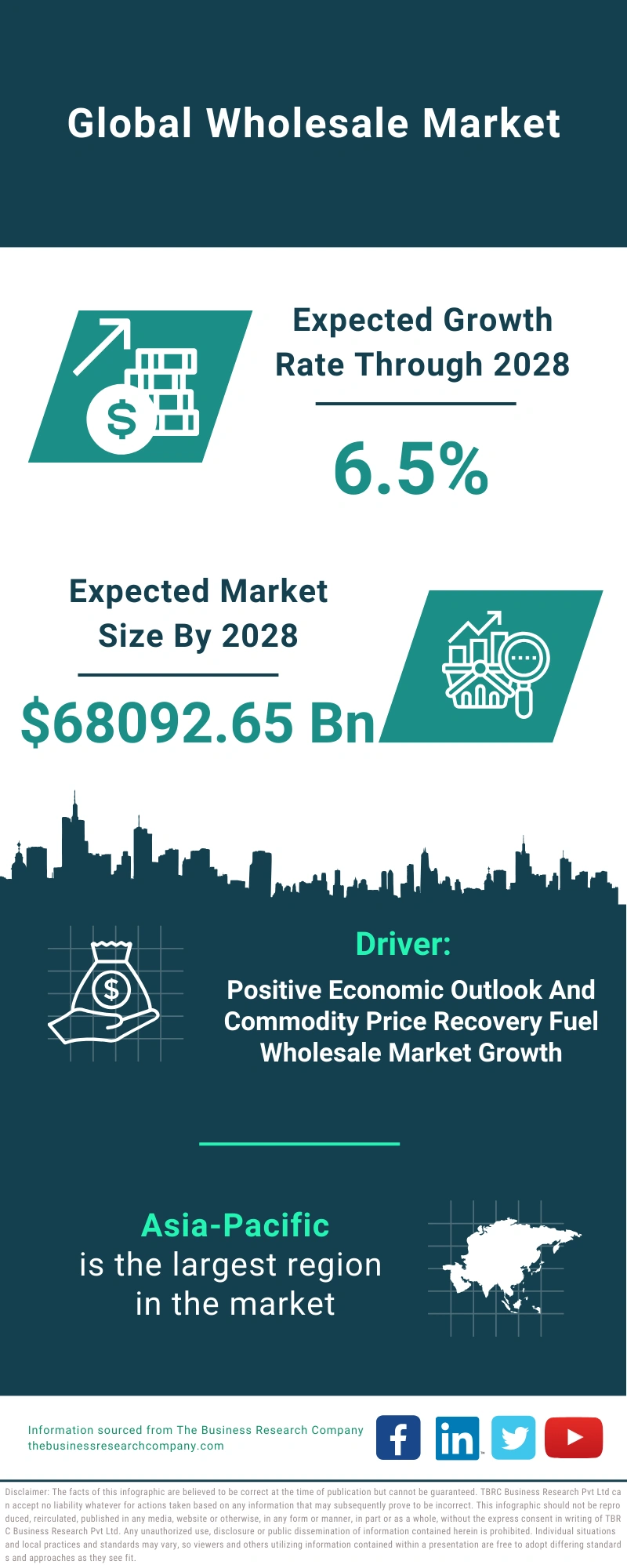 Wholesale Global Market Report 2024