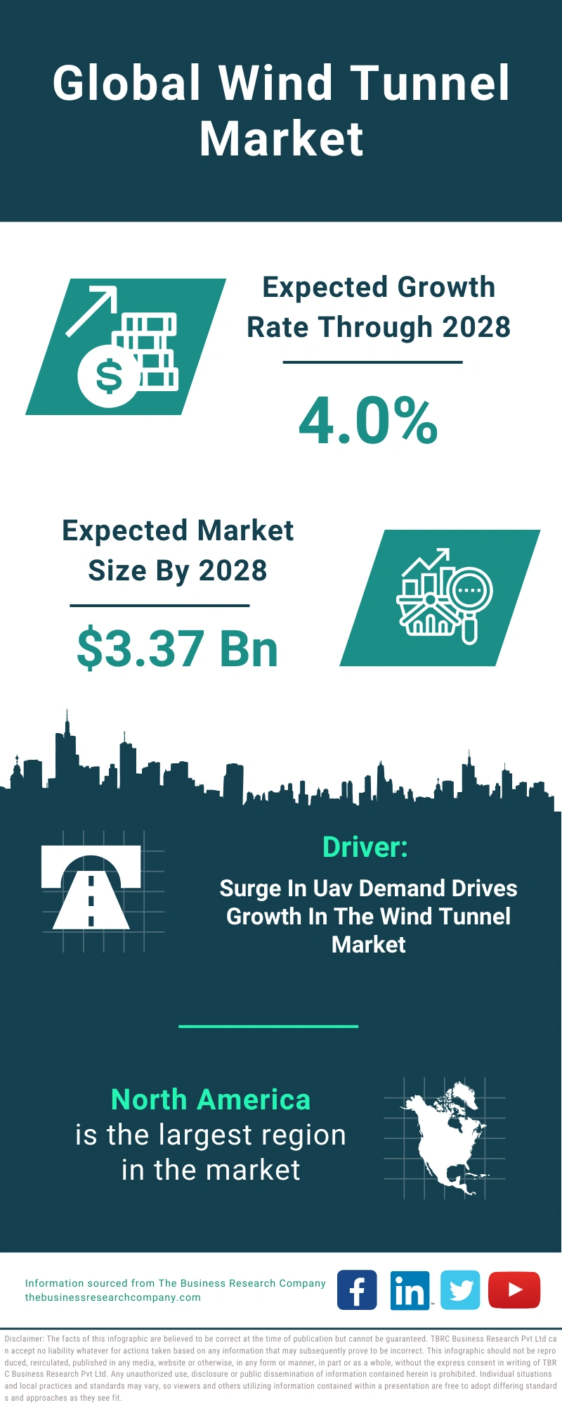 Wind Tunnel Global Market Report 2024