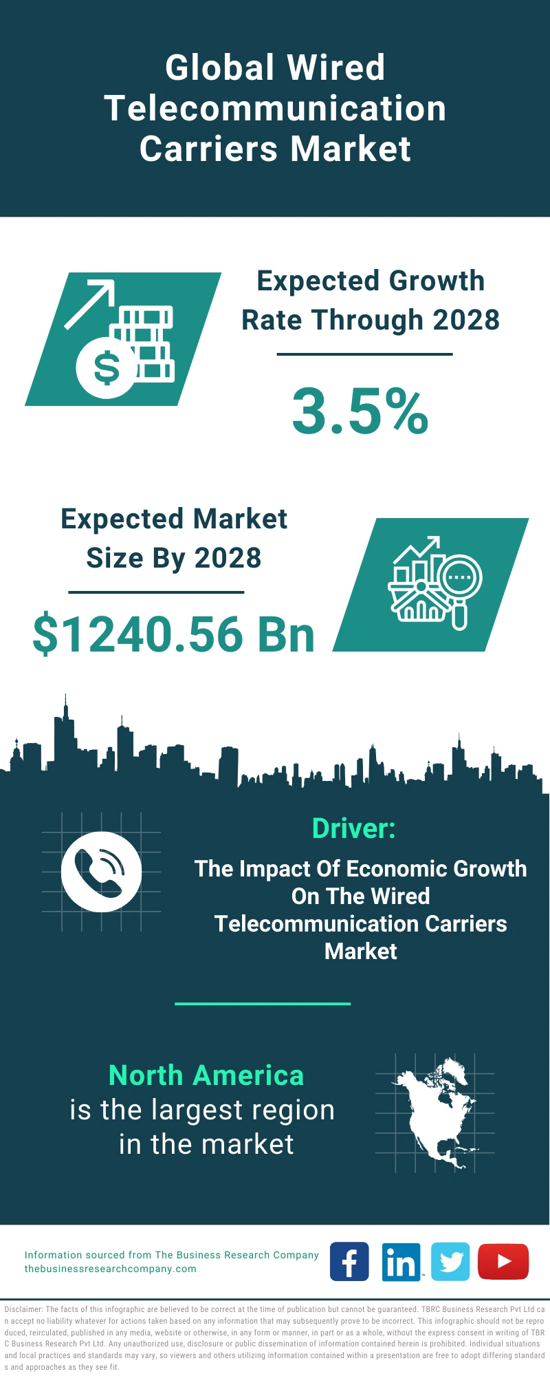 Wired Telecommunication Carriers Global Market Report 2024