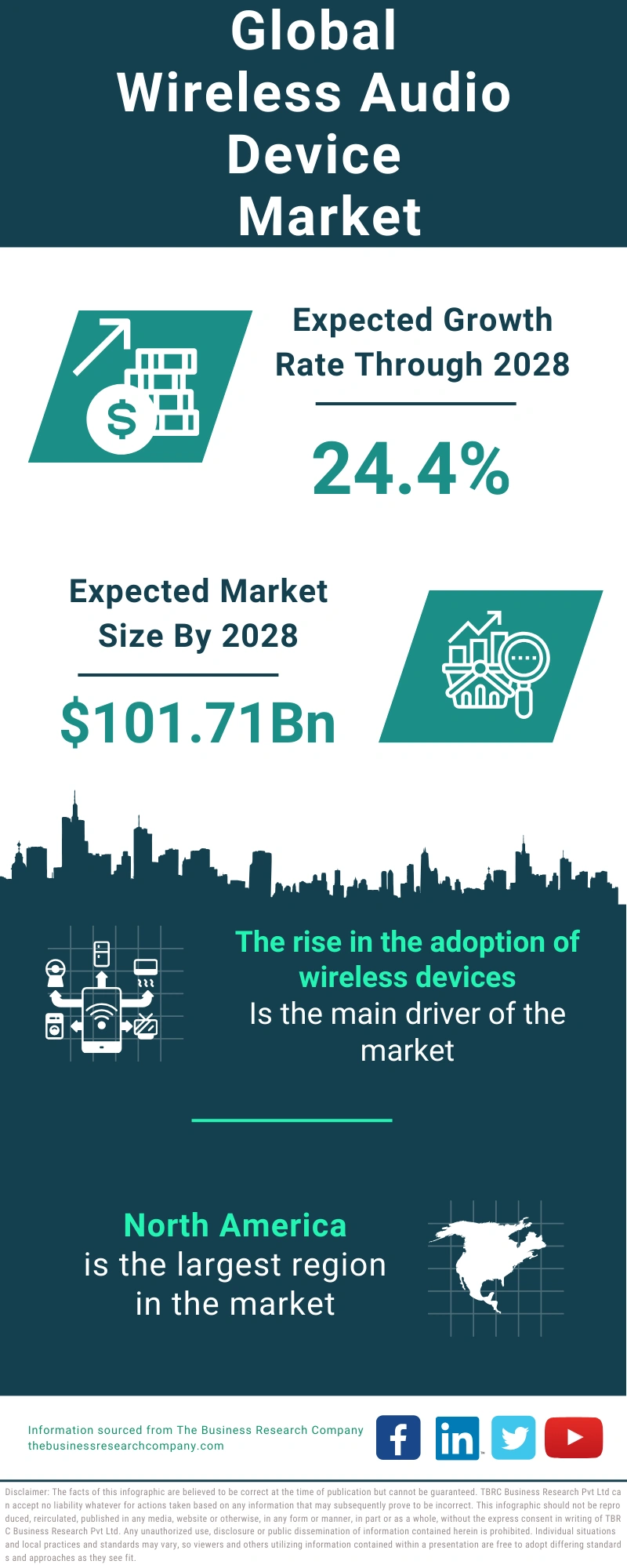 Wireless Audio Device Global Market Report 2024