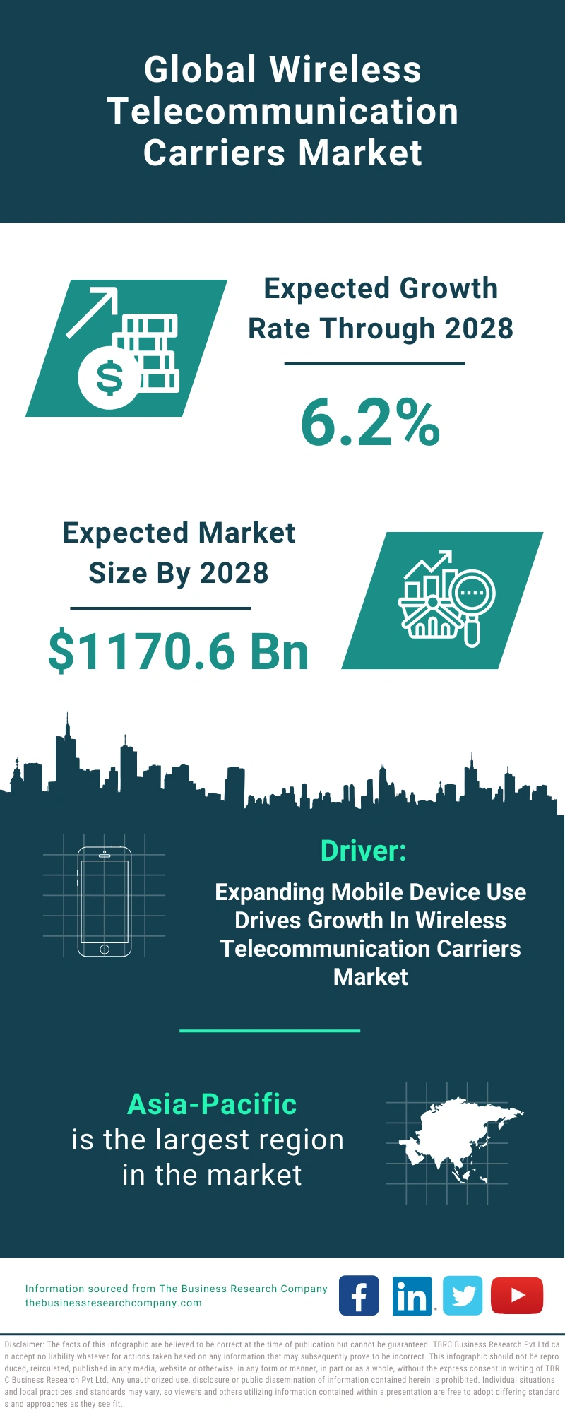 Wireless Telecommunication Carriers Global Market Report 2024