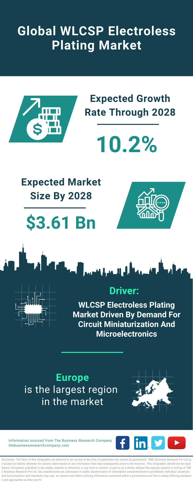 WLCSP Electroless Plating Global Market Report 2024