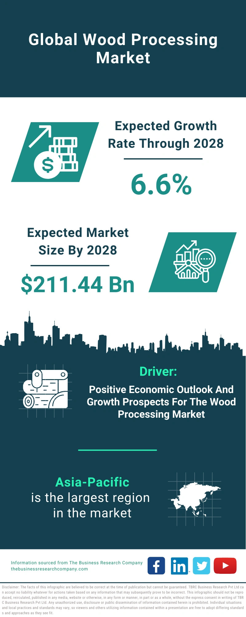 Wood Processing Global Market Report 2024