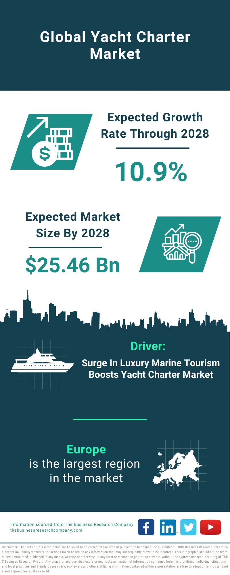 Yacht Charter Global Market Report 2024