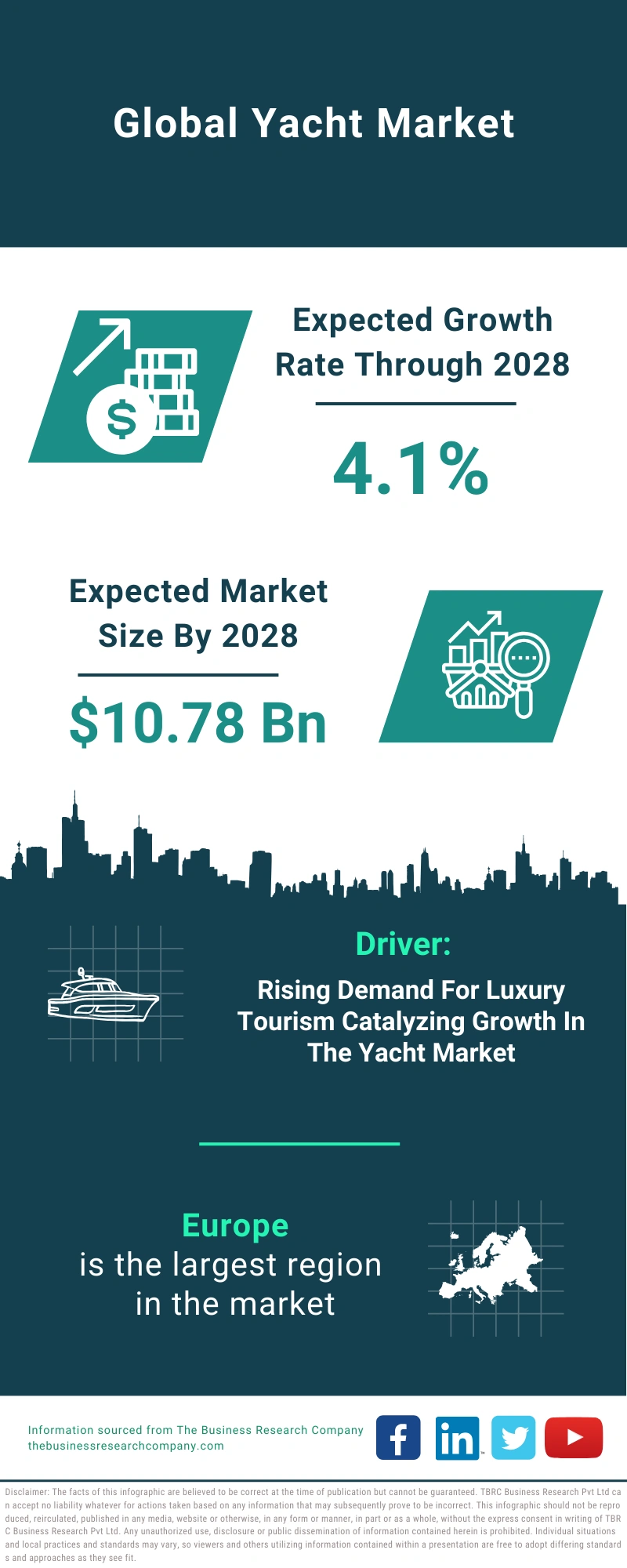 Yacht Global Market Report 2024