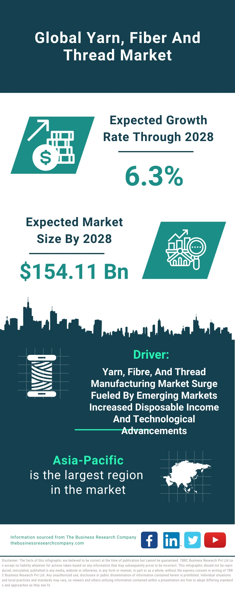 Yarn, Fiber And Thread Global Market Report 2024