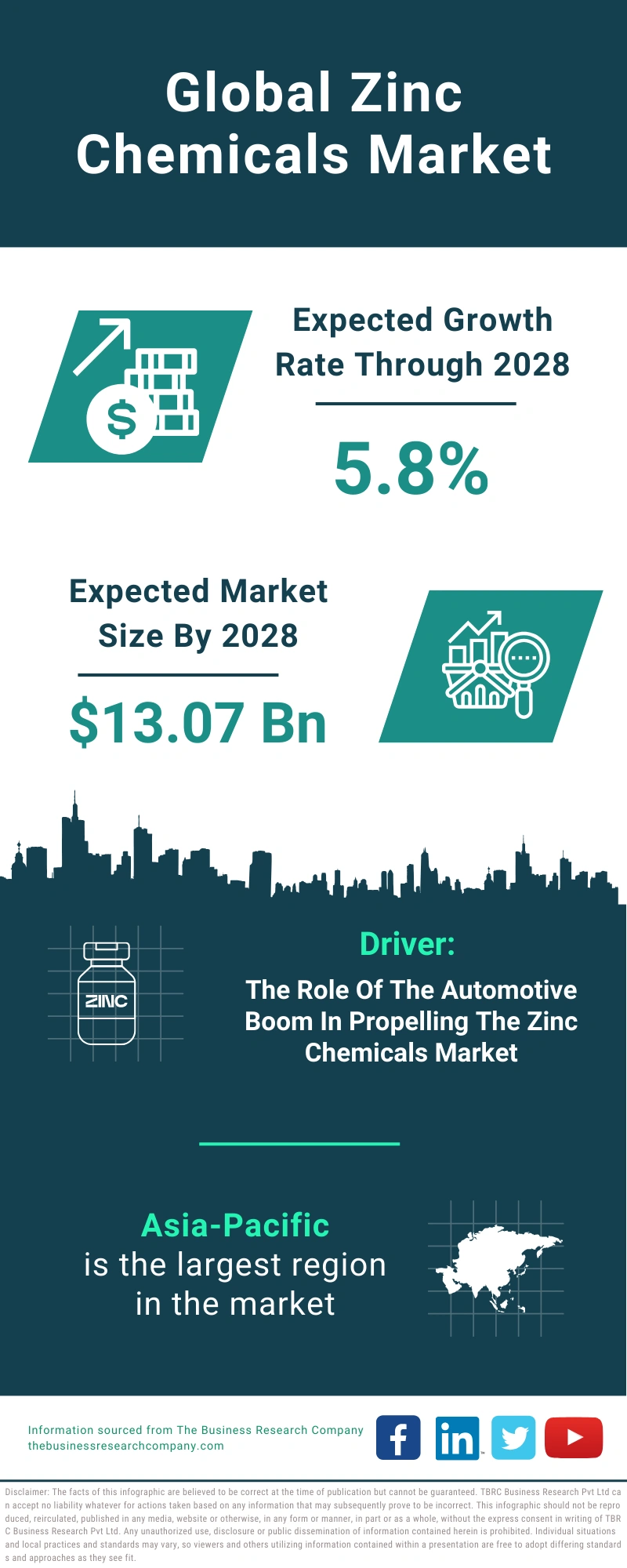 Zinc Chemicals Global Market Report 2024