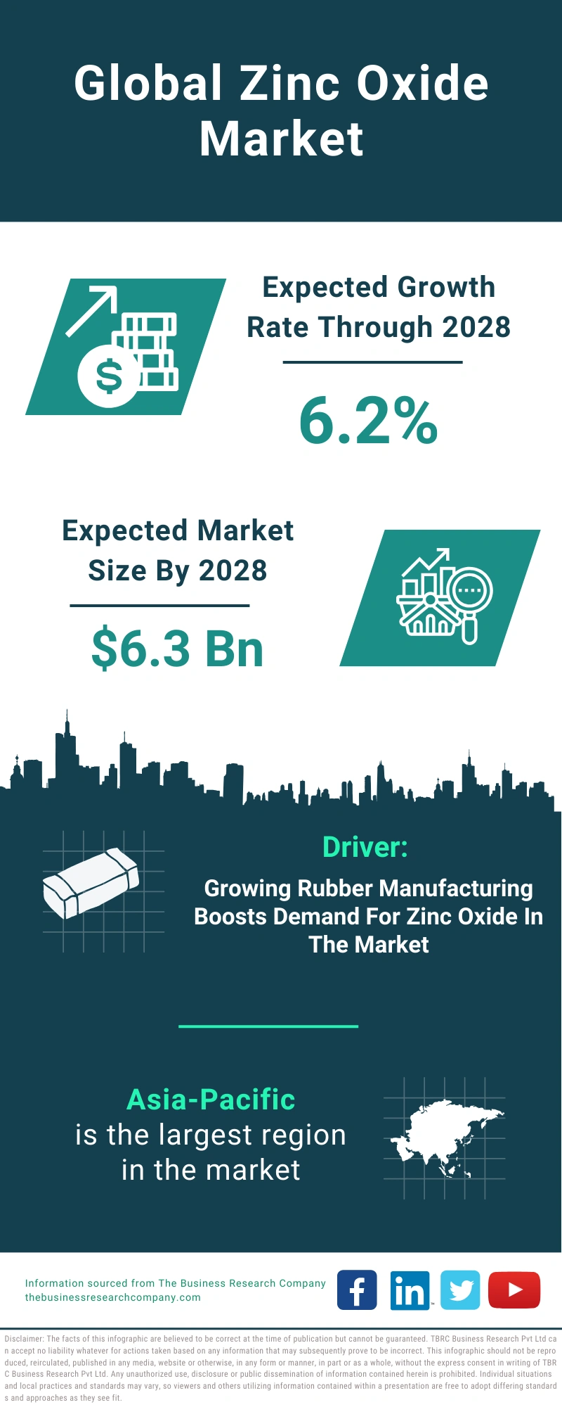 Zinc Oxide Global Market Report 2024