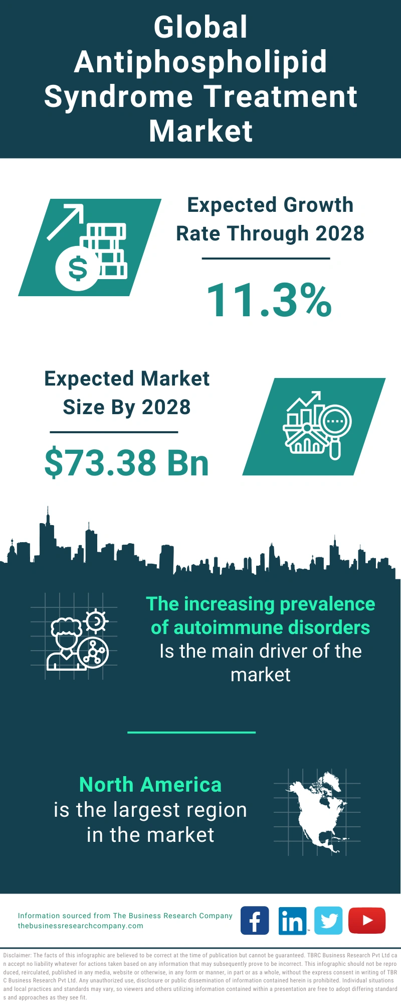 Antiphospholipid Syndrome Treatment Global Market Report 2024