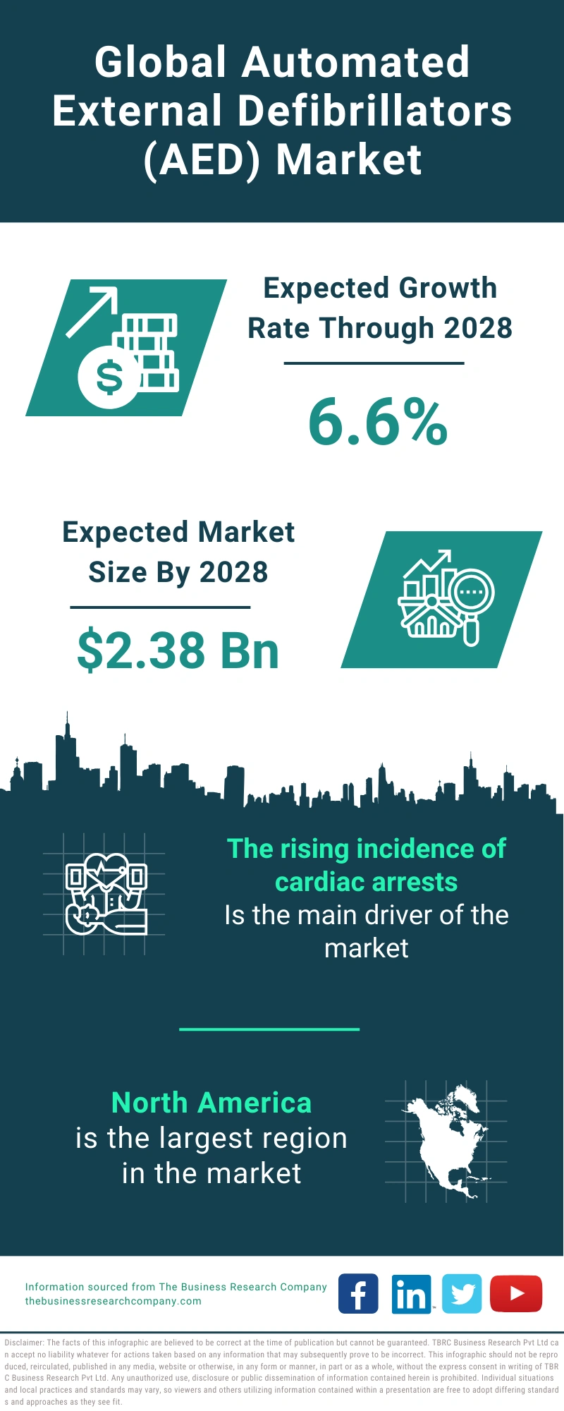 Automated External Defibrillators (AED) Global Market Report 2024