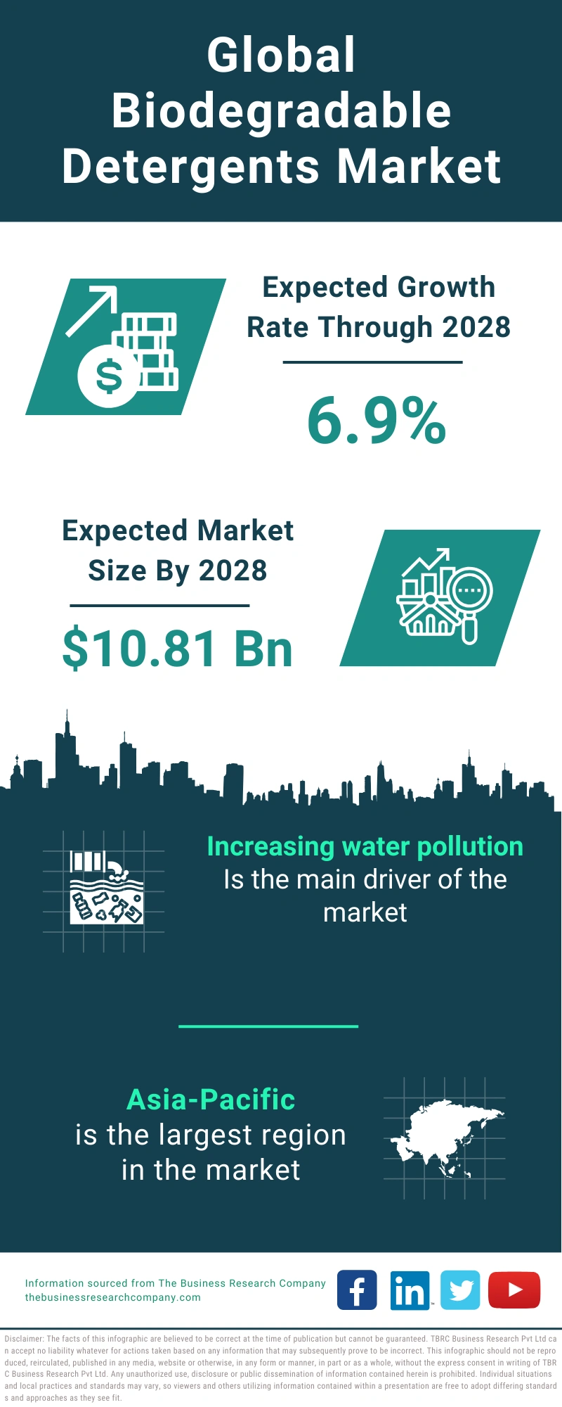 Biodegradable Detergents Global Market Report 2024