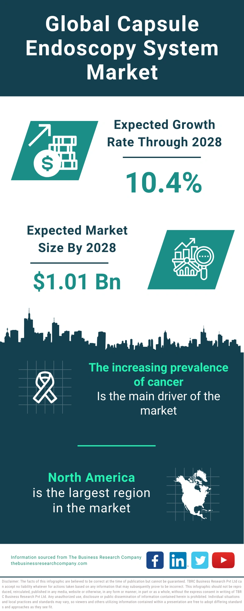 Capsule Endoscopy System Global Market Report 2024