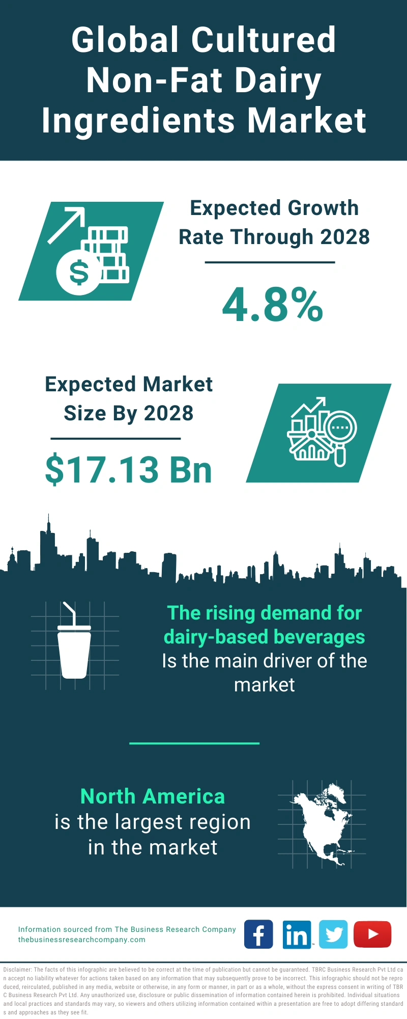 Cultured Non-Fat Dairy Ingredients Global Market Report 2024