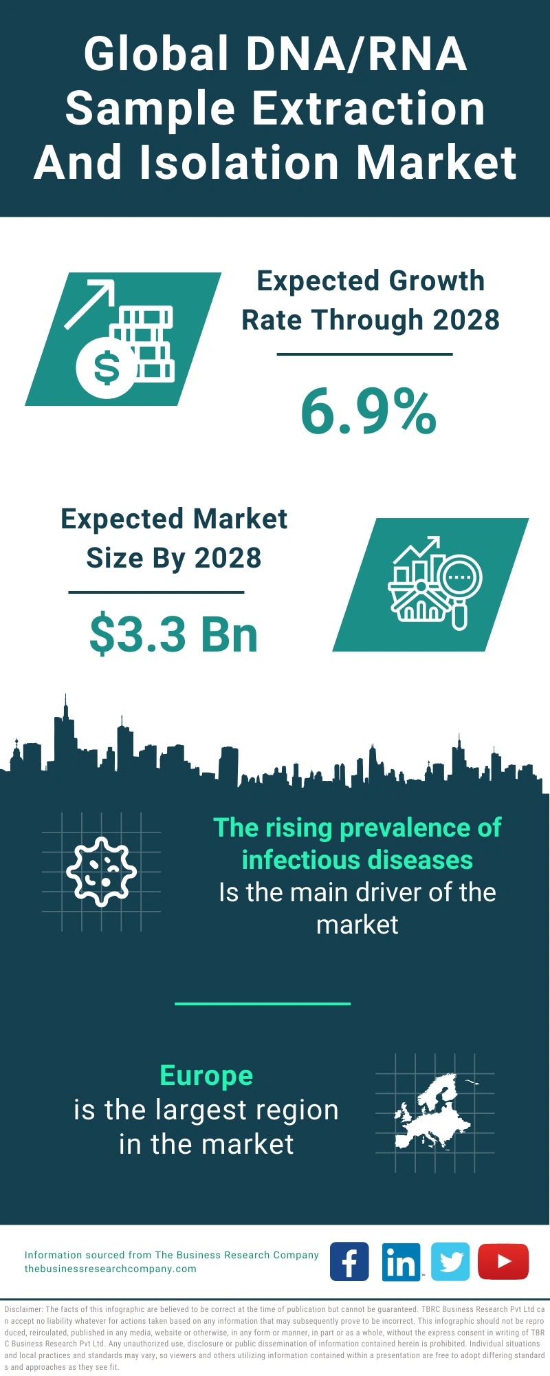 DNA/RNA Sample Extraction And Isolation Global Market Report 2024