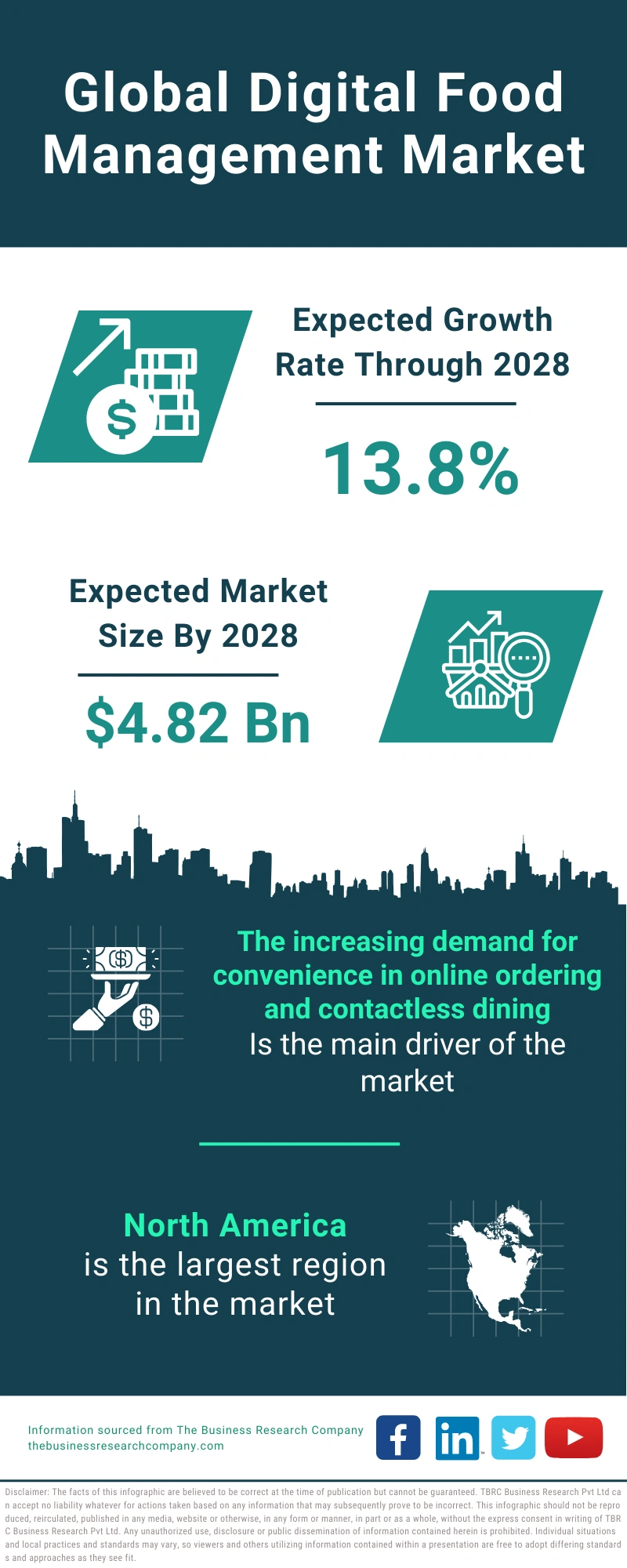 Digital Food Management Global Market Report 2024