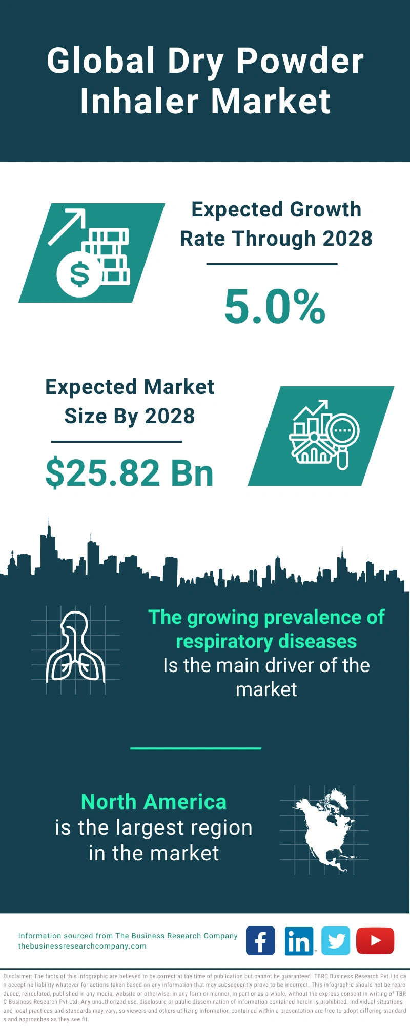 Dry Powder Inhaler Global Market Report 2024