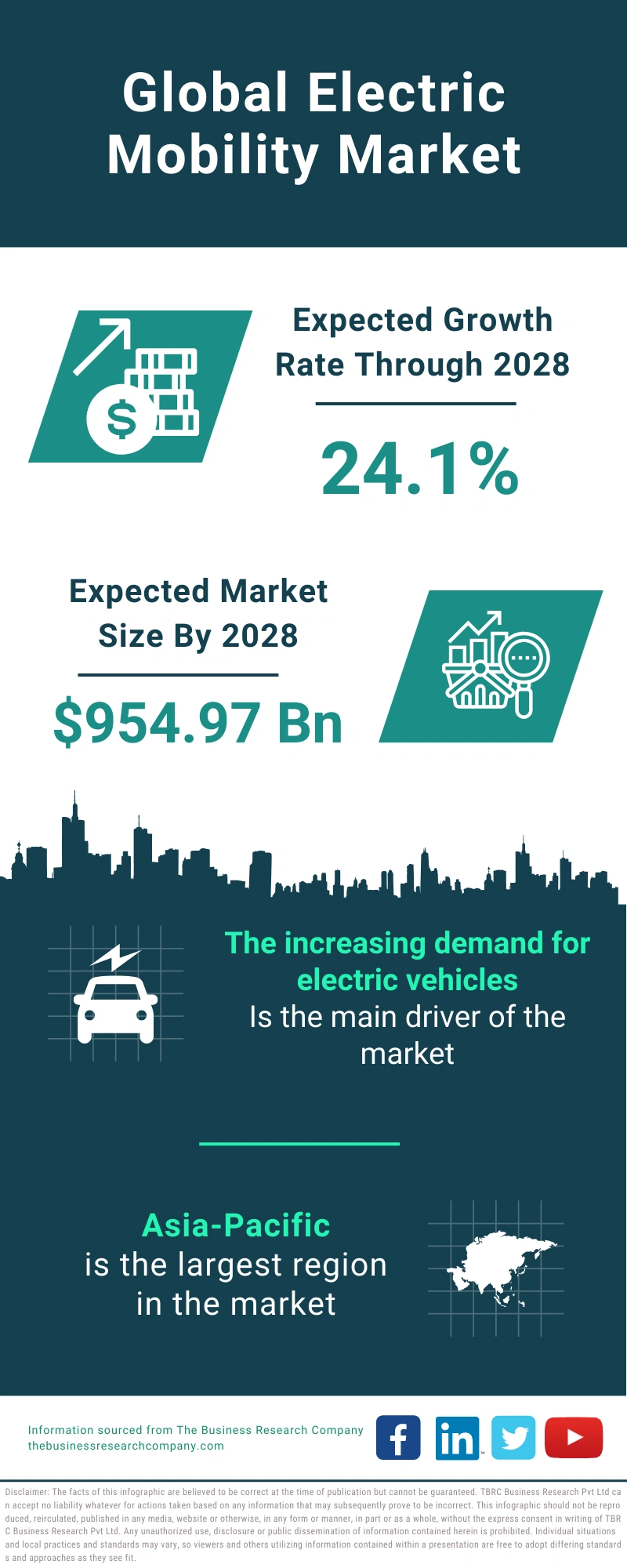 Electric Mobility Global Market Report 2024