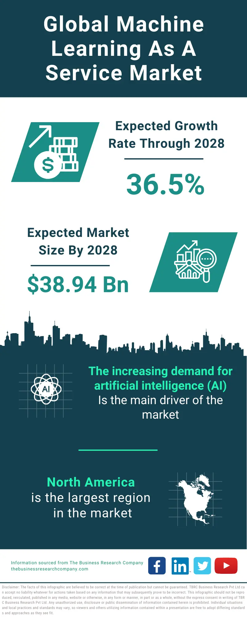 Machine Learning As A Service Global Market Report 2024