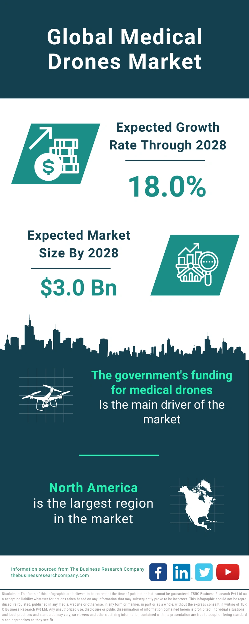 Medical Drones Global Market Report 2024