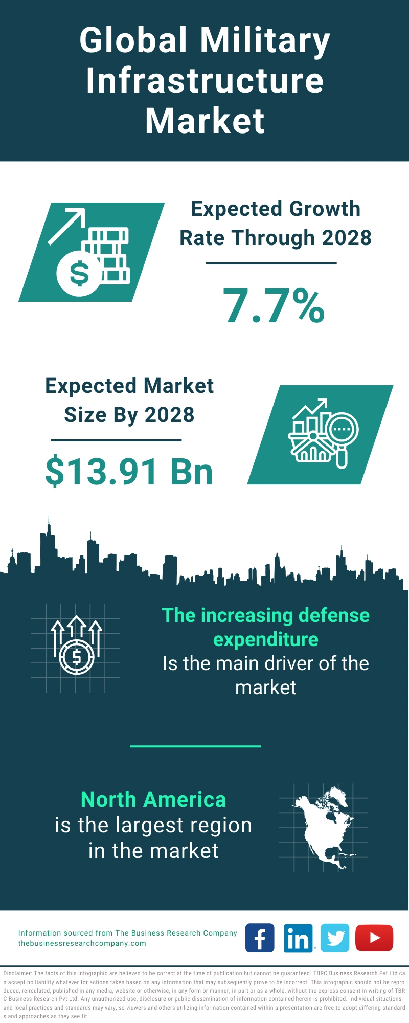 Military Infrastructure Global Market Report 2024