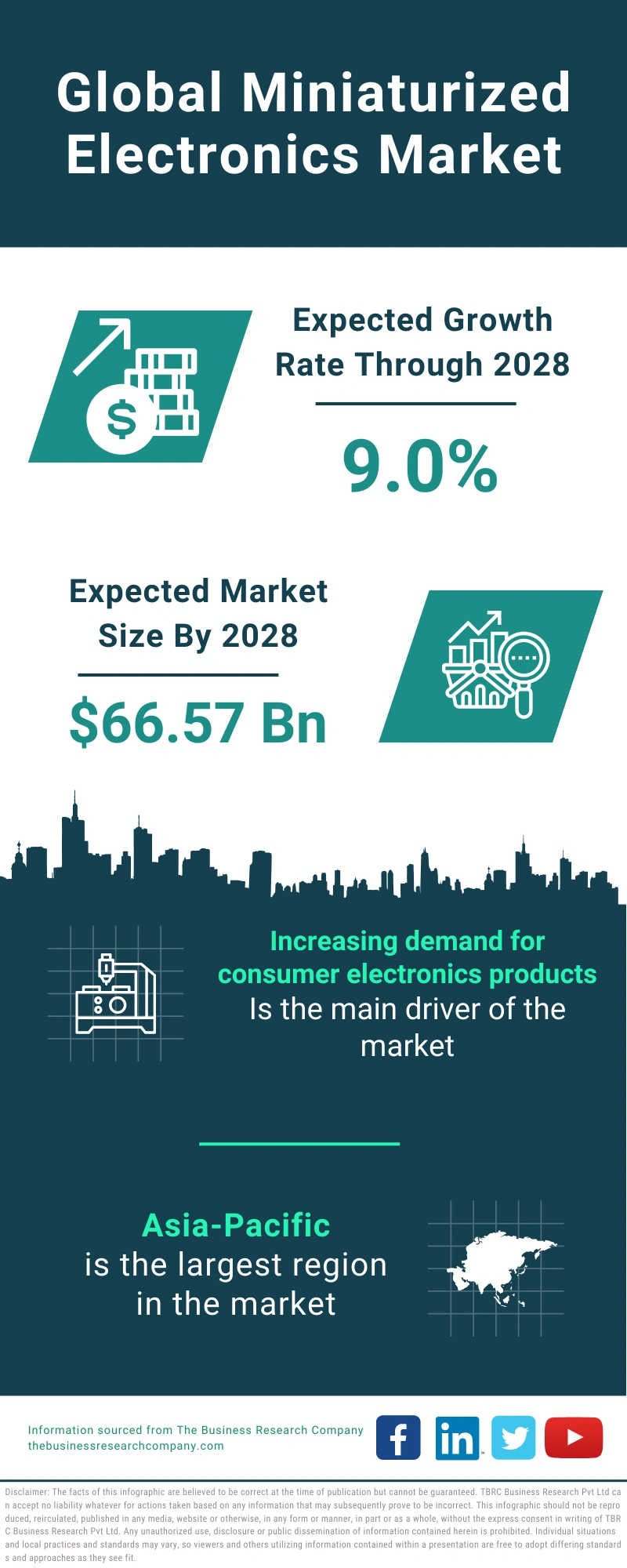 Miniaturized Electronics Global Market Report 2024