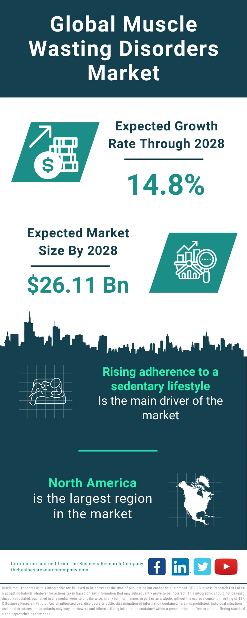 Muscle Wasting Disorders Global Market Report 2024