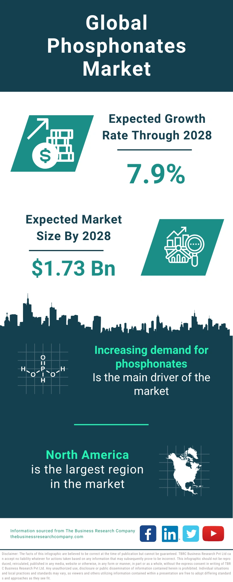 Phosphonates Global Market Report 2024 