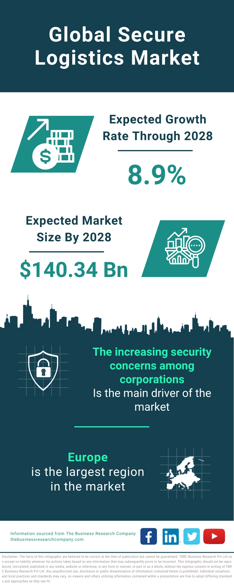 Secure Logistics Global Market Report 2024