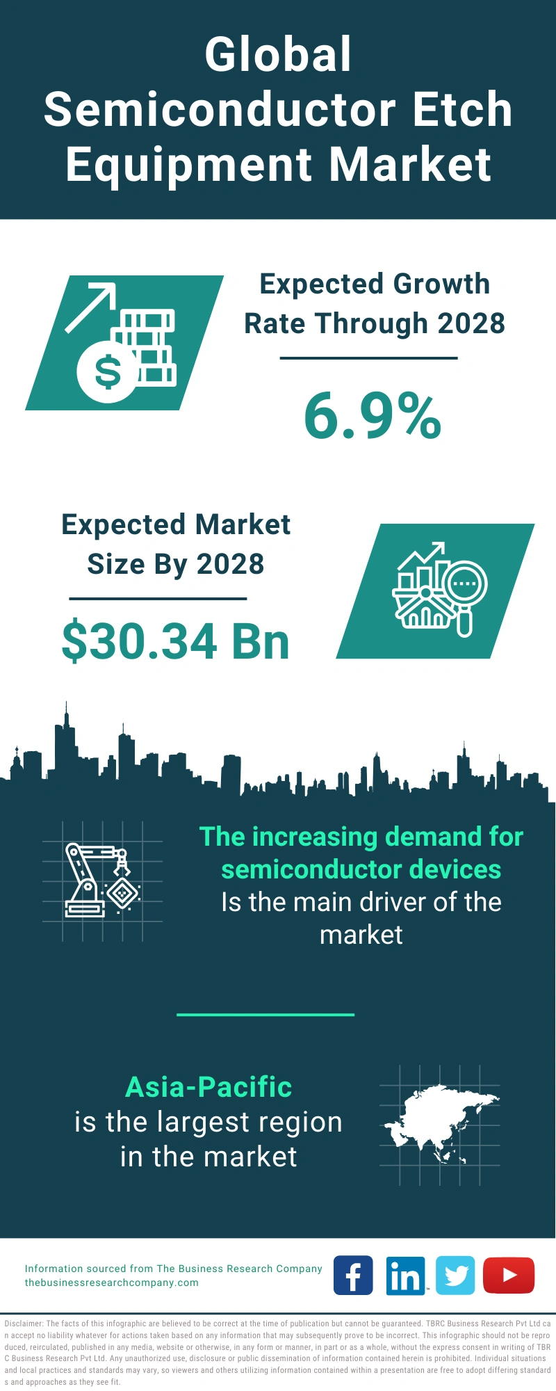 Semiconductor Etch Equipment Global Market Report 2024