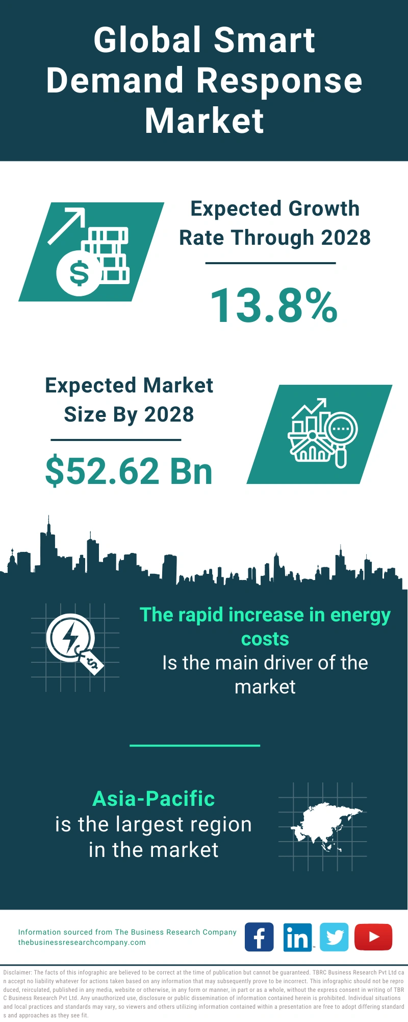 Smart Demand Response Global Market Report 2024