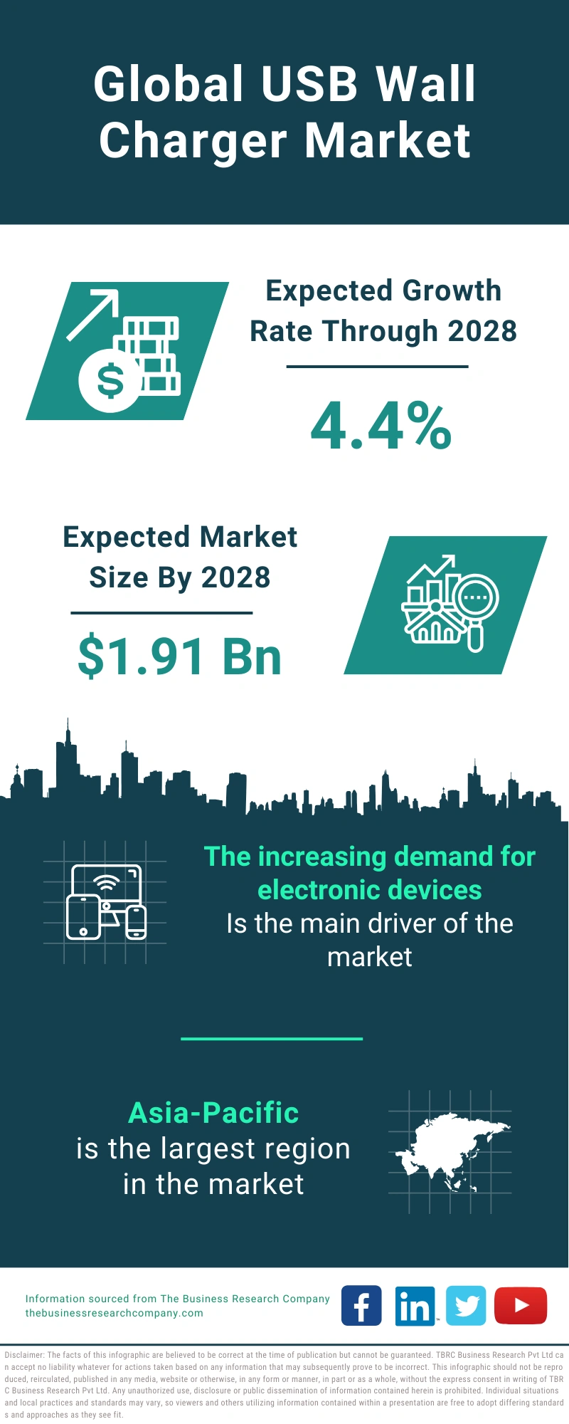 USB Wall Charger Global Market Report 2024