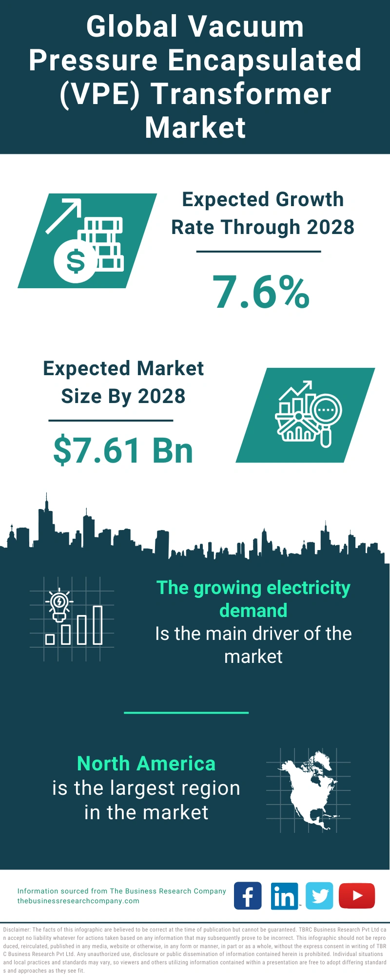 Vacuum Pressure Encapsulated (VPE) Transformer Global Market Report 2024