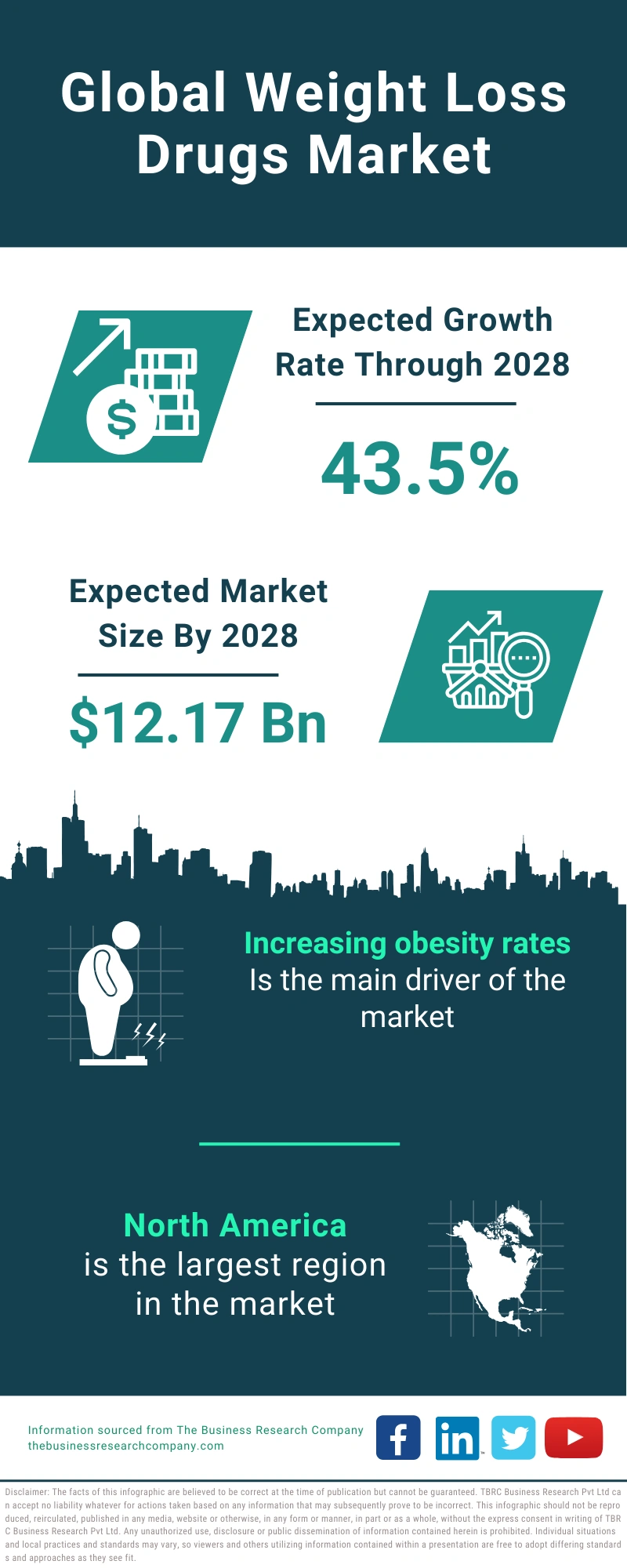 Weight Loss Drugs Global Market Report 2024