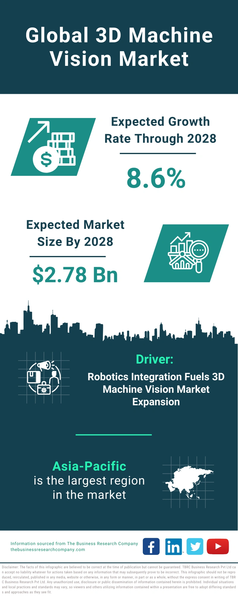 3D Machine Vision Global Market Report 2024