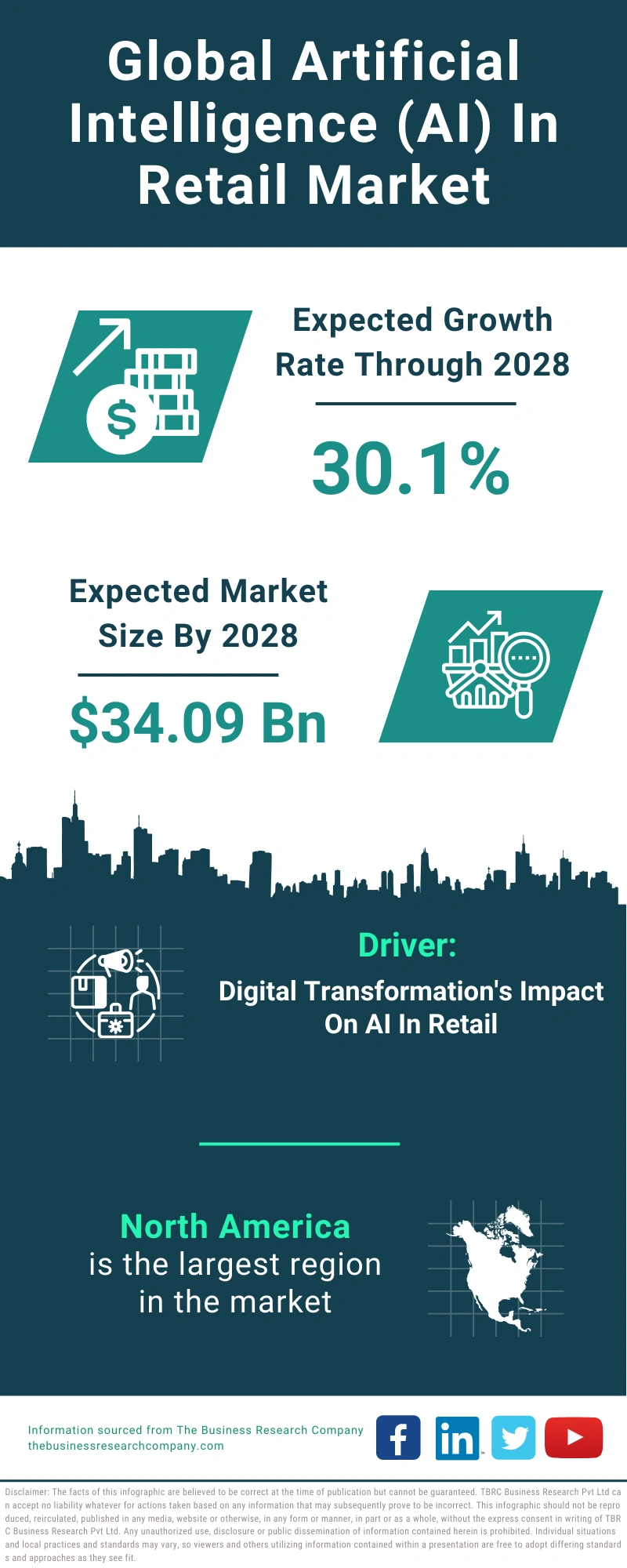 Artificial Intelligence (AI) In Retail Global Market Report 2024