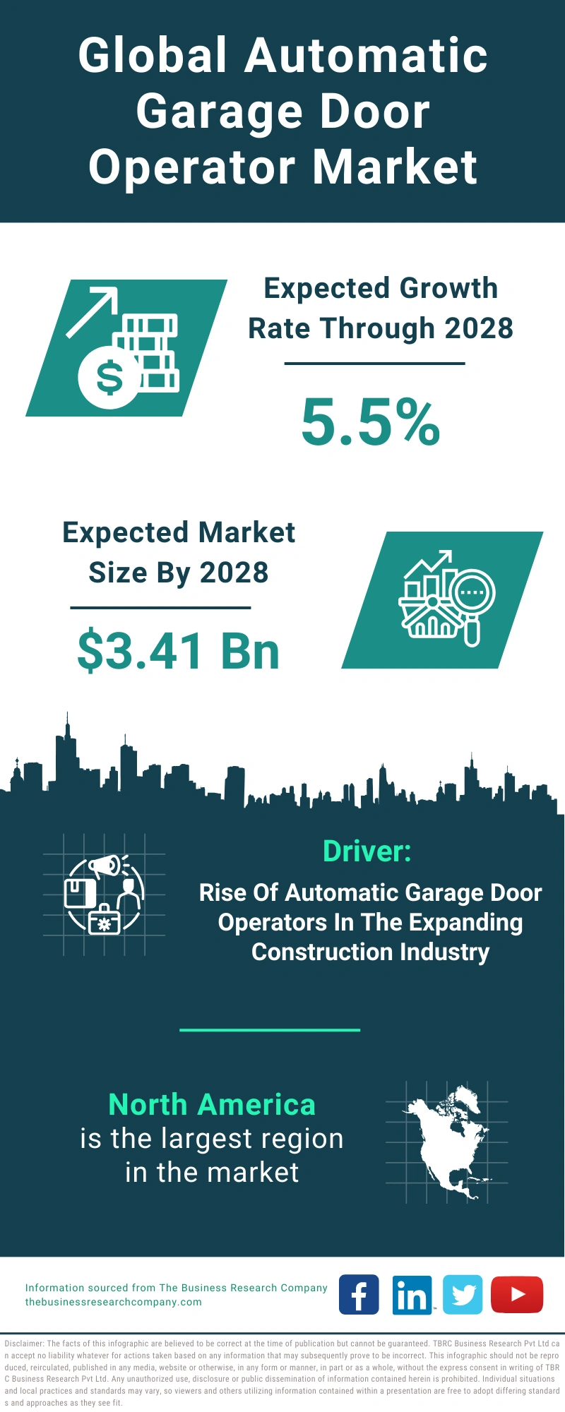 Automatic Garage Door Operator Global Market Report 2024
