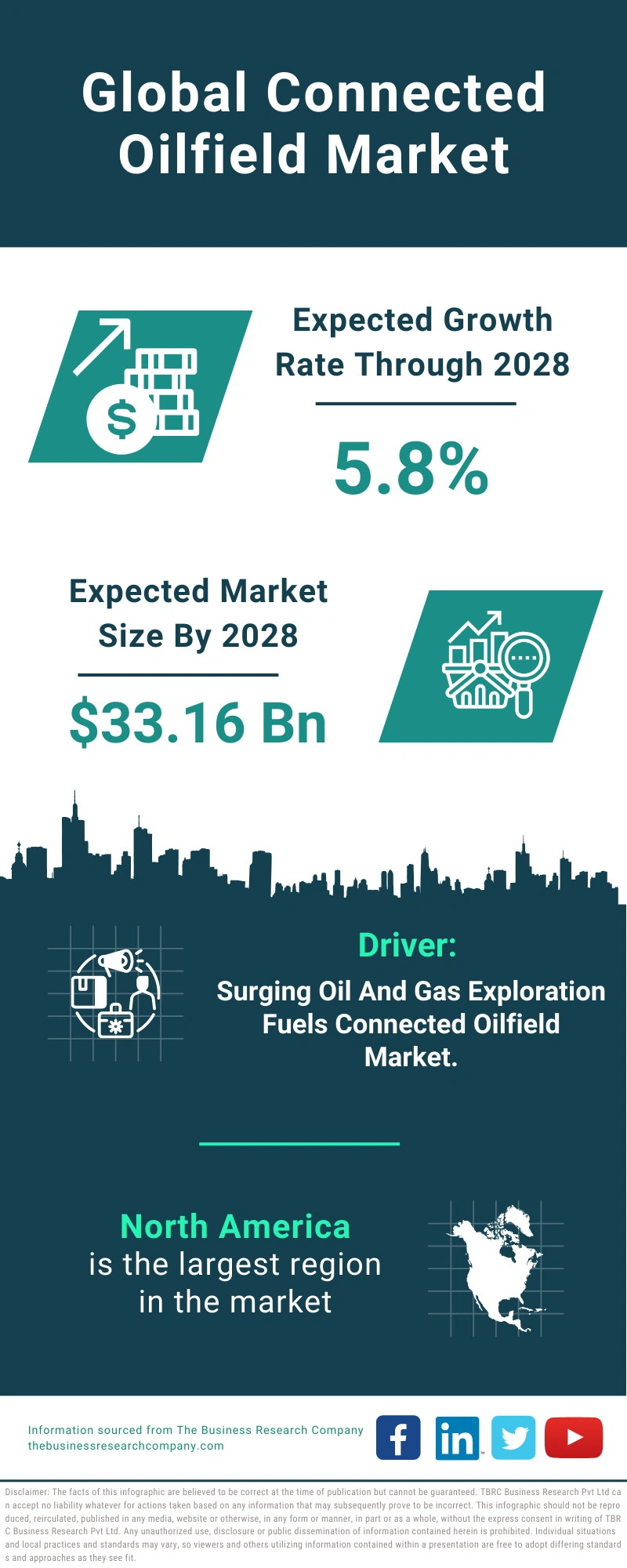 Connected Oilfield Global Market Report 2024