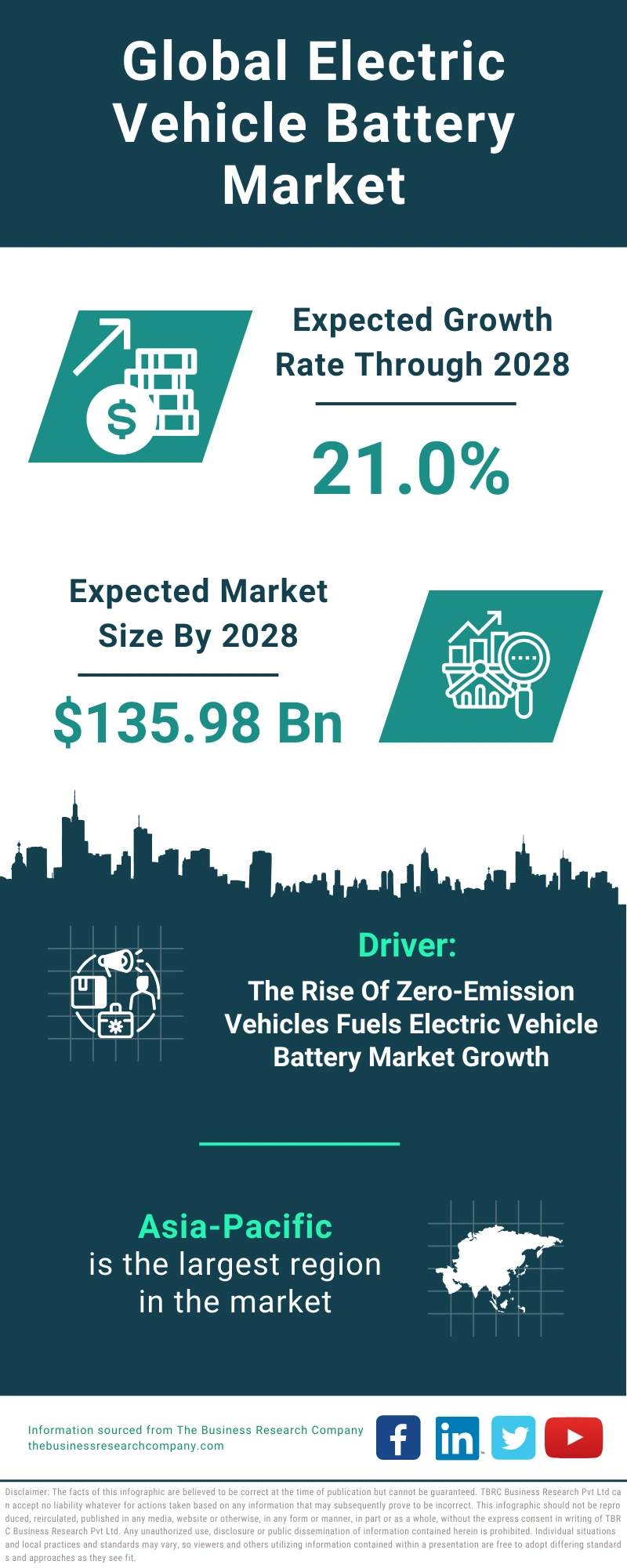 Electric Vehicle Battery Global Market Report 2024
