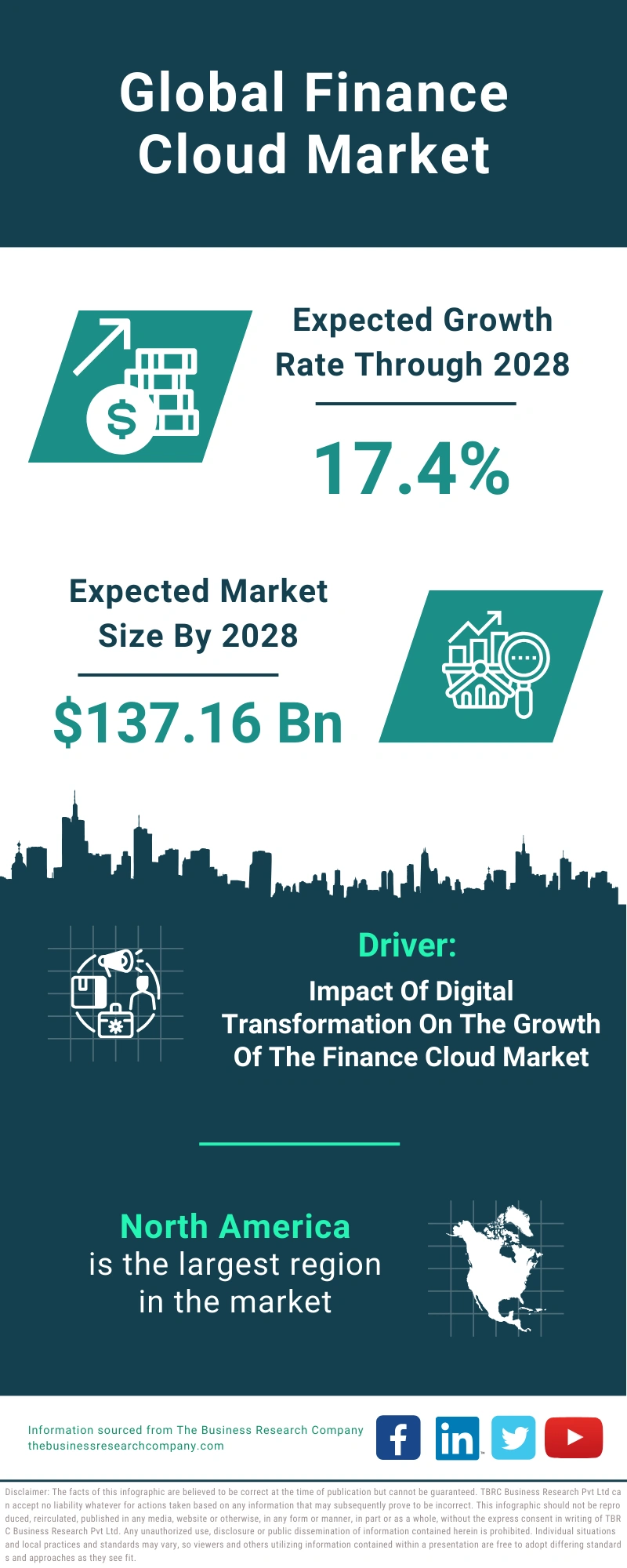 Finance Cloud Global Market Report 2024