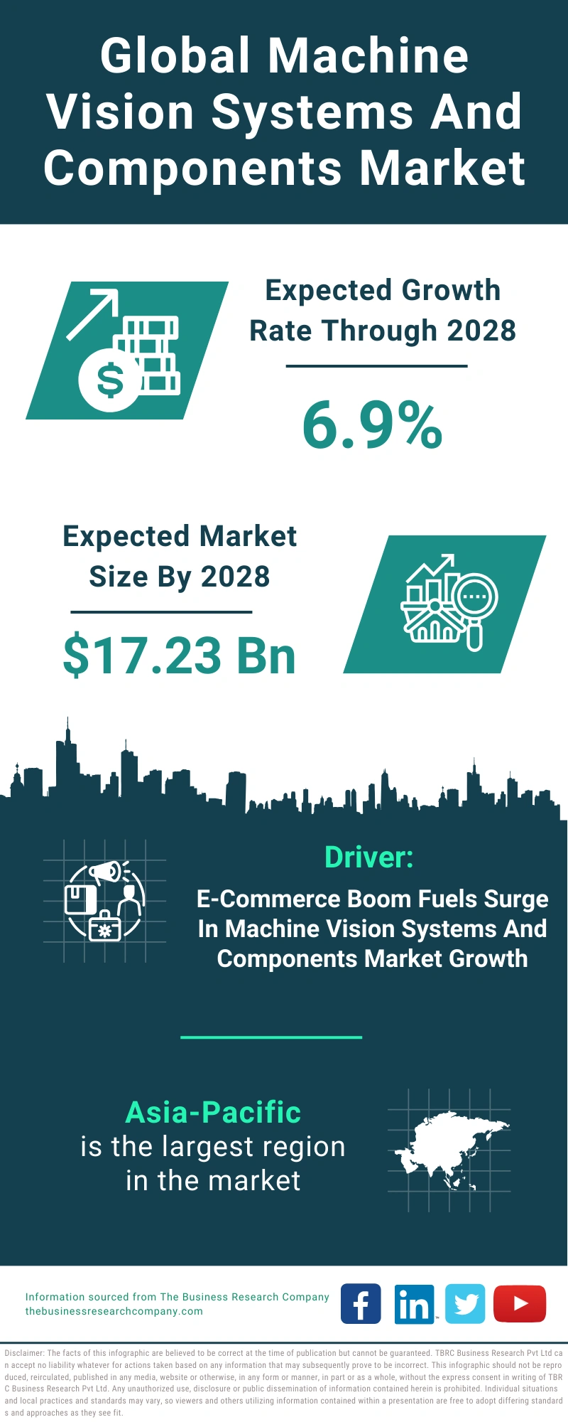 Machine Vision Systems And Components Global Market Report 2024
