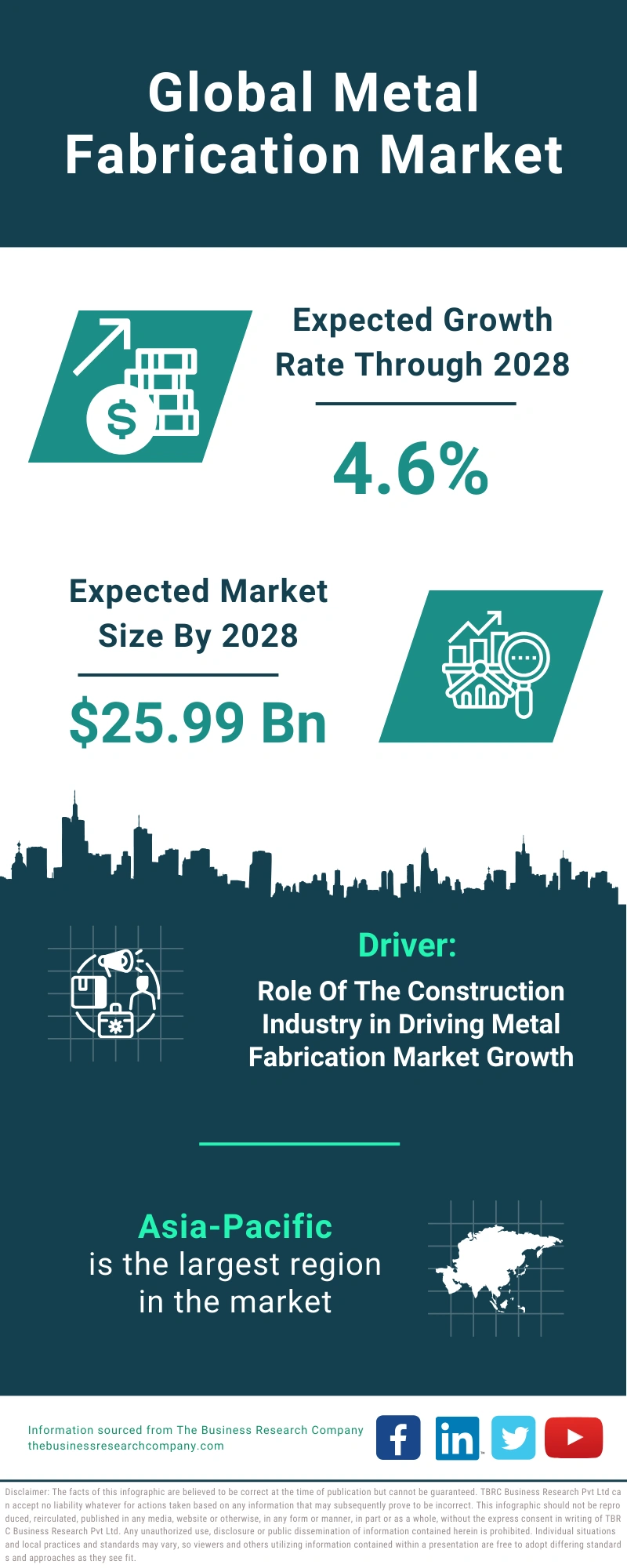 Metal Fabrication Global Market Report 2024