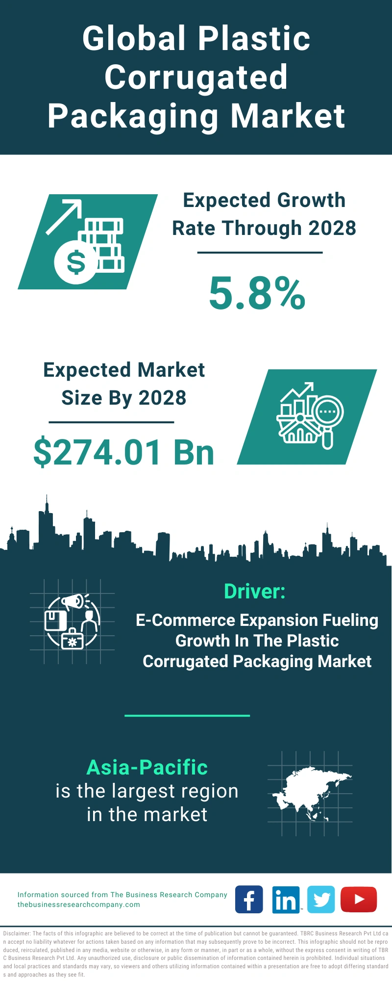Plastic Corrugated Packaging Global Market Report 2024