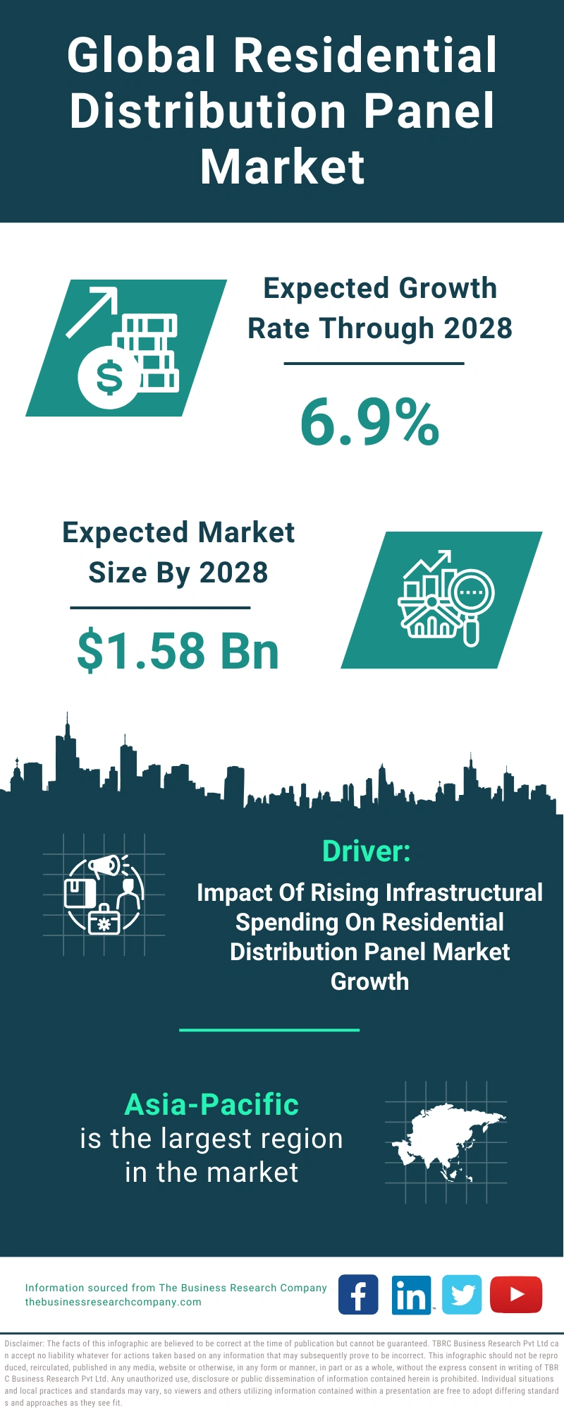 Residential Distribution Panel Global Market Report 2024