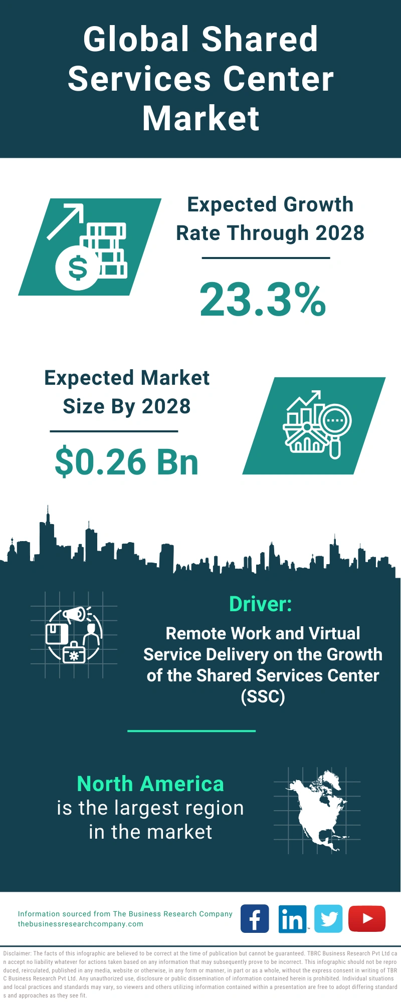 Shared Services Center Global Market Report 2024